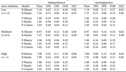 Table 3.2 Summary of average computing time in minutes, true positive rate (TPR), false positive rate(FPR), false discovery rate (FDR), and area under the ROC curve (AUC) for the Bayesian binary variable se-lection model (B-Binary), the proposed Bayesian ranks variable selection model (B-Ranks), PERMANOVAwith the binary response (P-Binary), ranks (P-Ranks), and the observed counts (P-Counts).