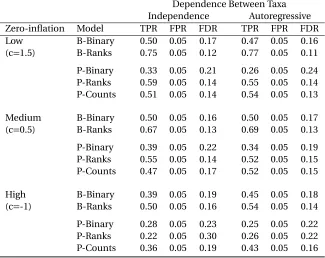 Table 3.3 Summary of true positive rate (TPR), false positive rate (FPR), and false discovery rate (FDR)using the “registered” threshold to control overall FPR below 5% for the Bayesian binary variable selectionmodel (B-Binary), the proposed Bayesian ranks variable selection model (B-Ranks), PERMANOVA with thebinary response (P-Binary), ranks (P-Ranks), and the observed counts (P-Counts).