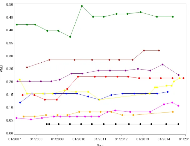 Figure 1.1:The proportion of sites with unhealthy PPD (pocket depth exceeding 3mm) or missing tooth, denotedby PMU, over time, for 10 randomly chosen subjects.