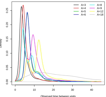 Figure 1.2:Density plots of actual time between visits (δ months) for each level of recommended recall interval (Amonths).