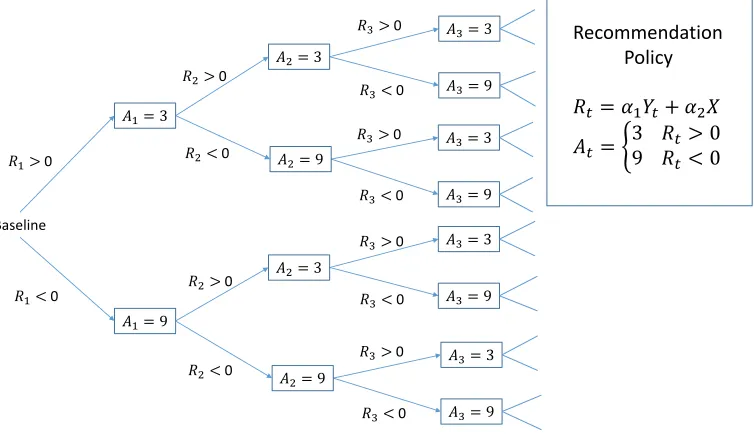 Figure 1.3:Illustration of how to optimize a sequence of recall intervals under a given policy using the proposedmethod