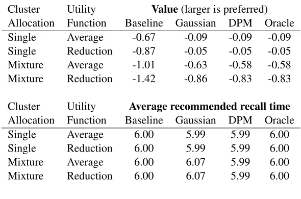 Table 1.1:Simulation study results comparing the baseline model with 6-month recommendation for all subjects,policy search methods based on Gaussian and Dirichlet process mixture (DPM) ﬁts, and the oracle model which usesthe true data-generating model to e