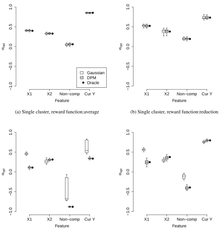 Figure 1.4:Estimated optimal feature weightspolicy. The risk score is a linear combination the two baseline covariates (log(DPM methods show the estimated αopt for the simulation study