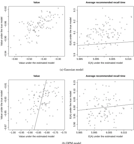 Figure 1.5:Value and average recommended recall time for the 100 datasets for the policy (via αopt) estimatedusing the Gaussian model or DPM model for data generated from a two-component mixture model with n = 1, 000subjects using reduction utility functio
