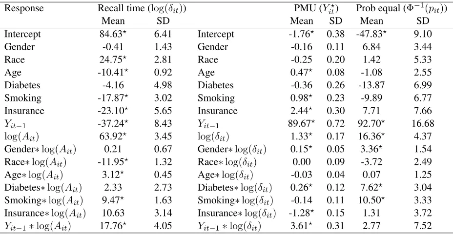 Table 1.2:The posterior mean ×100 and standard deviation ×100 for weighted average of random effects withlog(δit), Y ⋆it and Φ−1(pit) as responses, respectively