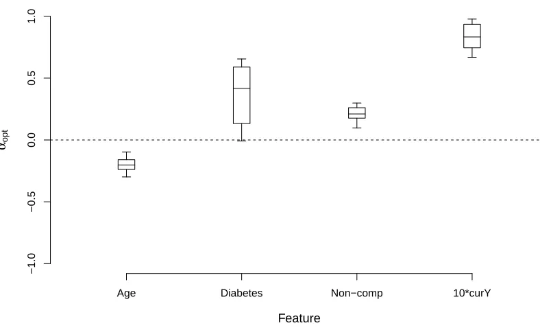 Figure 1.6:Posterior distribution (5th, 25th, 50th, 75th, 95th percentiles) of optimal feature weightsdata analysis