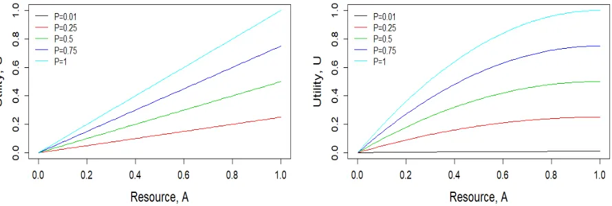 Figure 2.1: Linear (left) and quadratic (right) utility function U(a, p) as a function of resource allocationa for different values of the priority scores, p