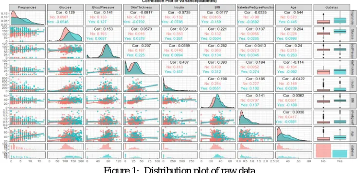 Figure 1:  Distribution plot of raw data 