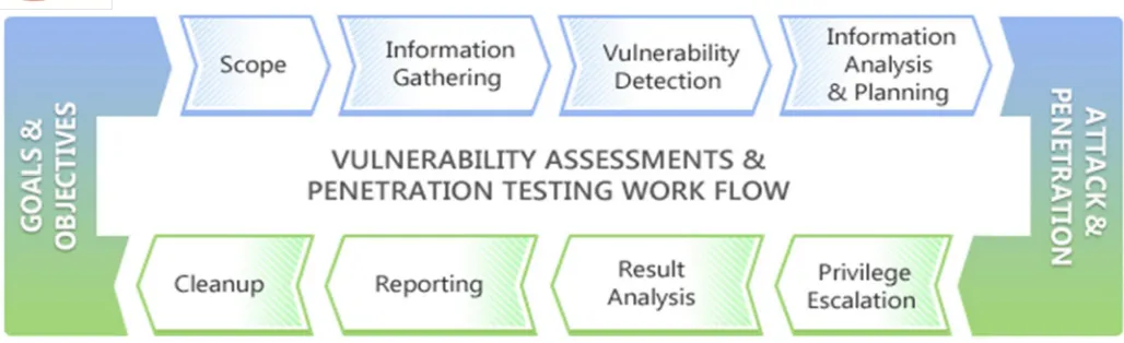 Fig. 1. Vulnerability Assessment and Penetration Testing Life cycle 