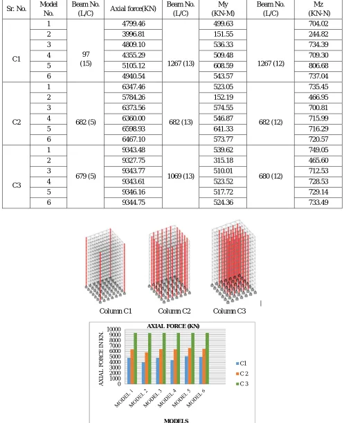 Table no. 3.2-Comparative values for axial force, moment in  Y-direction and  moment in Z-direction 