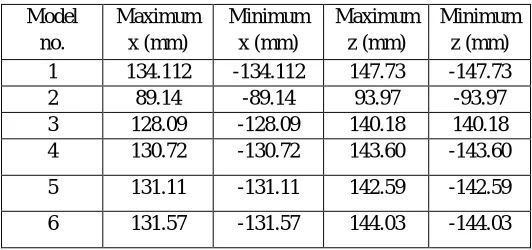 Figure no. 3.4-Comparative moment in Y direction for  columns C1, C2 and C3. 