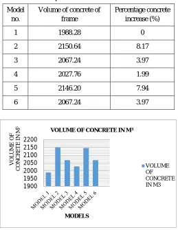 Table no. 3.4-Comparative % increase in volume of  concrete. 
