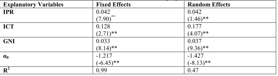 Table 1:  HDI Determinants: Developing Countries 