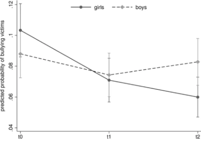 Figure 2 shows the predicted probability of being a victim at  all measuring points separated for boys and girls.