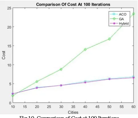 Fig 10: Comparison of Cost at 100 Iterations 