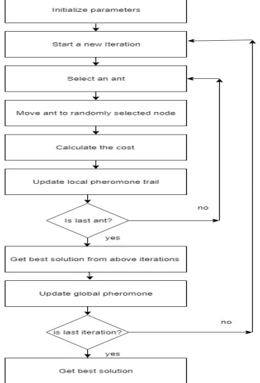 Fig 1: Flowchart of Basic Ant Colony Optimization 