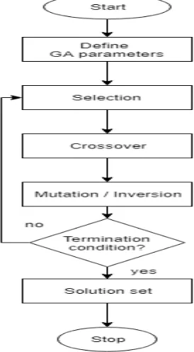 Fig 2: Flowchart of Genetic Algorithm 