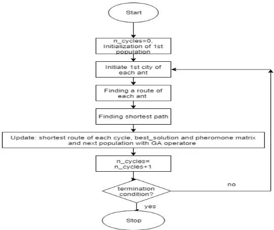 Fig 4: Flowchart of GA-ACO  