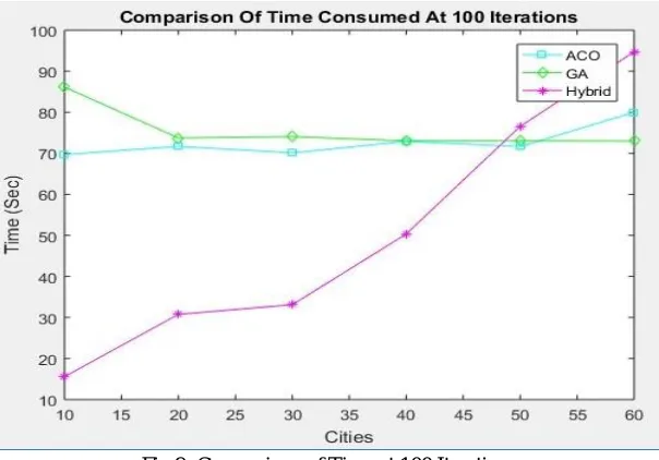 Fig 9: Comparison of Time at 100 Iterations  