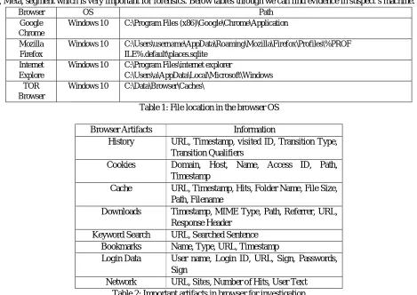 Table 2: Important artifacts in browser for investigation 