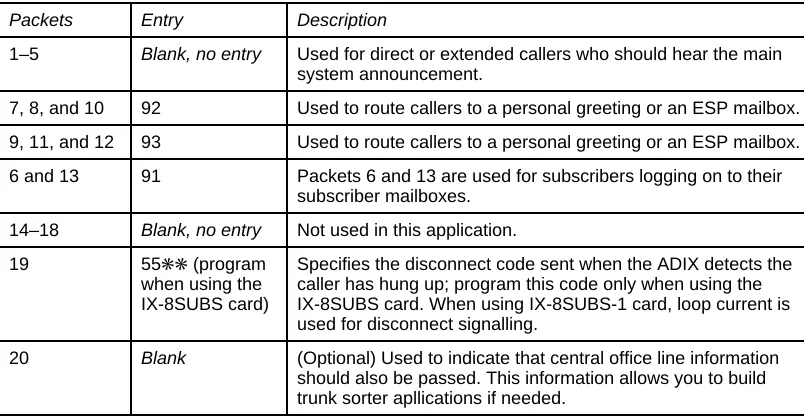 Table 2. Programming information for packet codes