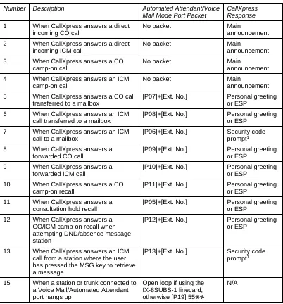 Table 3. Iwatsu ADIX inband packets