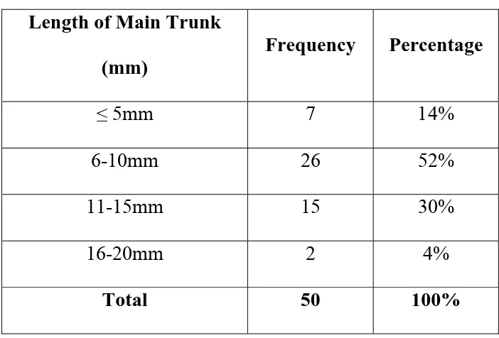 Table 3: Length of Main Trunk 
