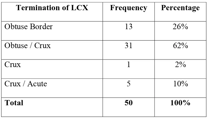 Table – 14: Termination of left circumflex artery 
