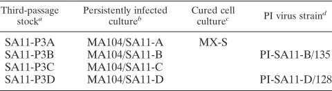 TABLE 1. Establishment of MA104 cell cultures persistentlyinfected with rotavirus