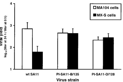 FIG. 5. Effect of day of cell culture maintenance on the capacity of virusesfrom the persistently infected MA104 cell cultures to grow without trypsin pre-