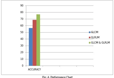 Fig. 4: Performance Chart 