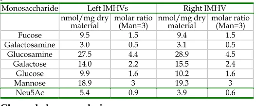 Table 1. Monosaccharide composition of the glycoprotein fraction prepared from left and right chicken IMHV synaptic plasma membranes 
