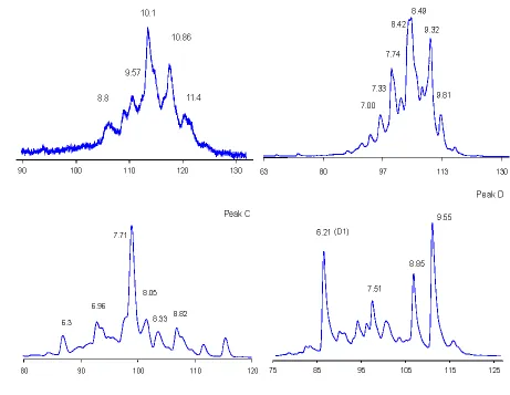 Figure 3. Individual P4 peak profiles on GlycoSepN.  Numbers indicate normal-phase glucose unit values (NPGU)