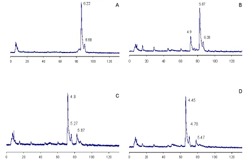 Figure 4. Sequential sequencing of D1: a) untreated sample; b) 0.01 U/ml S.pneum. hexosaminidase; c) 0.1 U/ml S.pneum