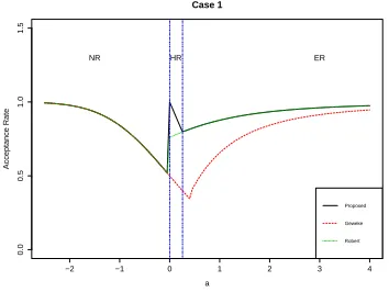 Figure 1.1:Comparing analytical acceptance rates for Case 1