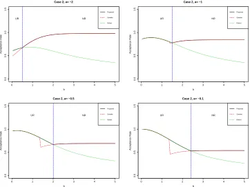 Figure 1.2:Comparing analytical acceptance rates for Case 2