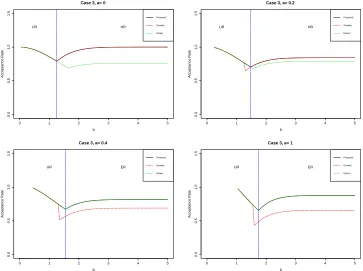 Figure 1.3:Comparing analytical acceptance rates for Case 3