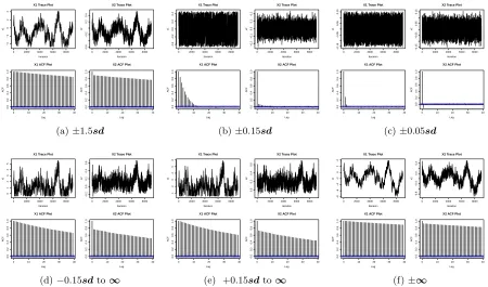 Figure 1.9:Selected Trace and ACF plots when ρ = 0.5 by Geweke (1991)’s in Example 1