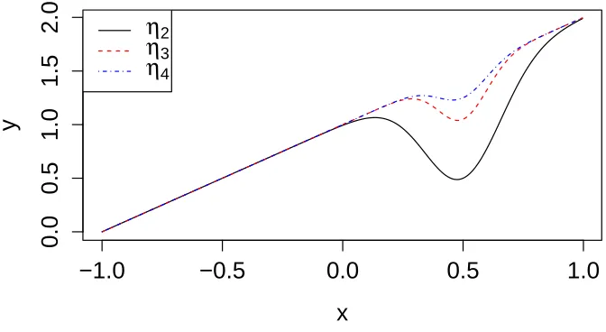 Figure 2.1:Shape comparisons of functions η2, η3 and η4 (see Equation (2.31)).