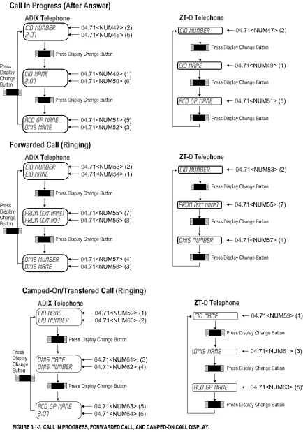 FIGURE 3.1-3  CALL IN PROGRESS, FORWARDED CALL, AND CAMPED-ON CALL DISPLAY 