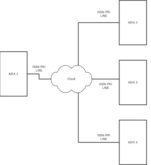 FIGURE 3.1-7  MULTIPLE ADIX SYSTEMS NETWORKED BY ISDN PRI LINES 