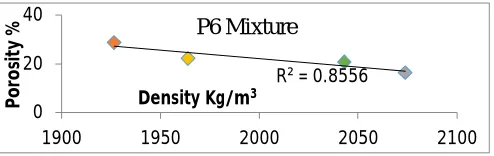 Figure 6: Density vs. Porosity 