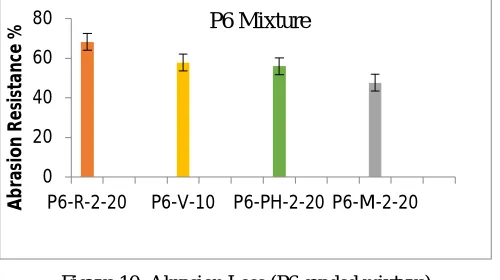 Figure 8: Abrasion Loss vs. Void content 