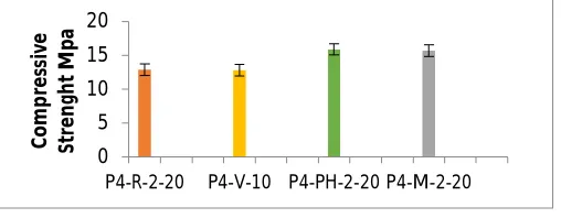 Figure 16: Compressive Strength 