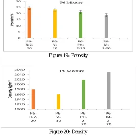 Figure 19: Porosity 