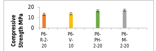 Figure 24: Compressive strength vs. Porosity 
