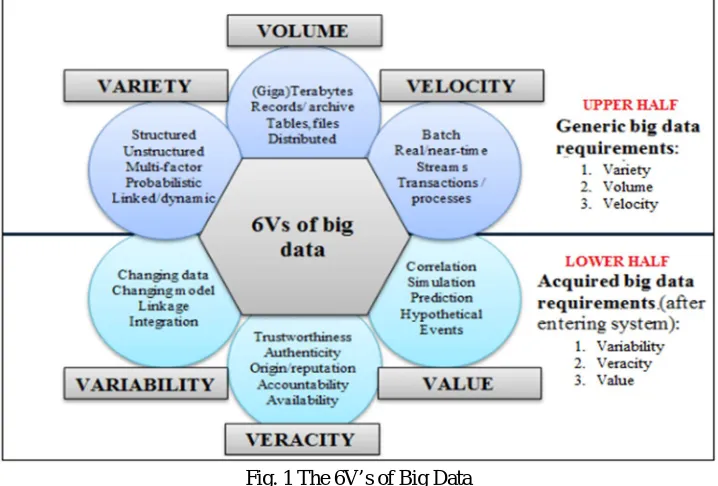Fig. 1 The 6V’s of Big Data 