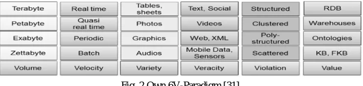 Fig. 2 Own 6V-Paradigm [31] 