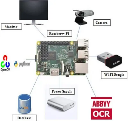 Figure 1: System Architecture of Proposed System. 
