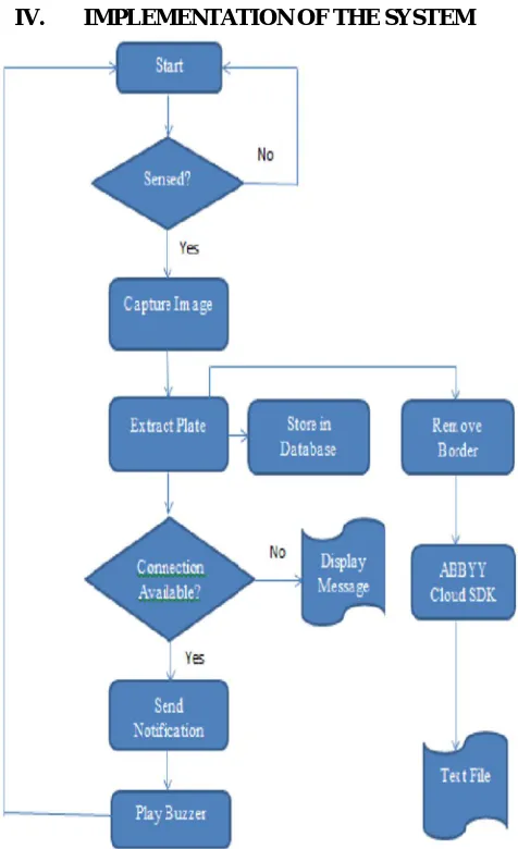 Figure 2: Flowchart of proposed system    